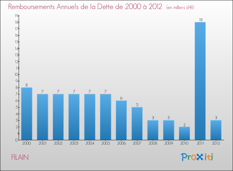 Evolution de l'annuité de la dette pour la commune de FILAIN de 2000 à 2012 Annuités de la dette pour FILAIN de 2000 à 2012