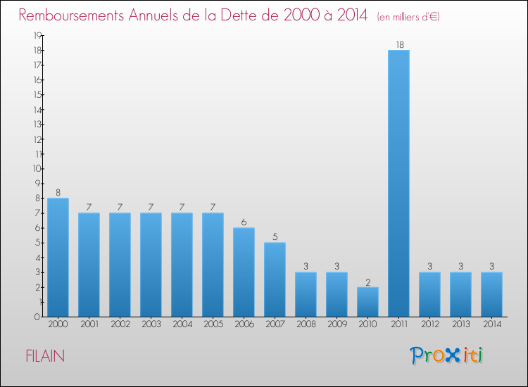 Evolution de l'annuité de la dette pour la commune de FILAIN de 2000 à 2014 Annuités de la dette pour FILAIN de 2000 à 2014