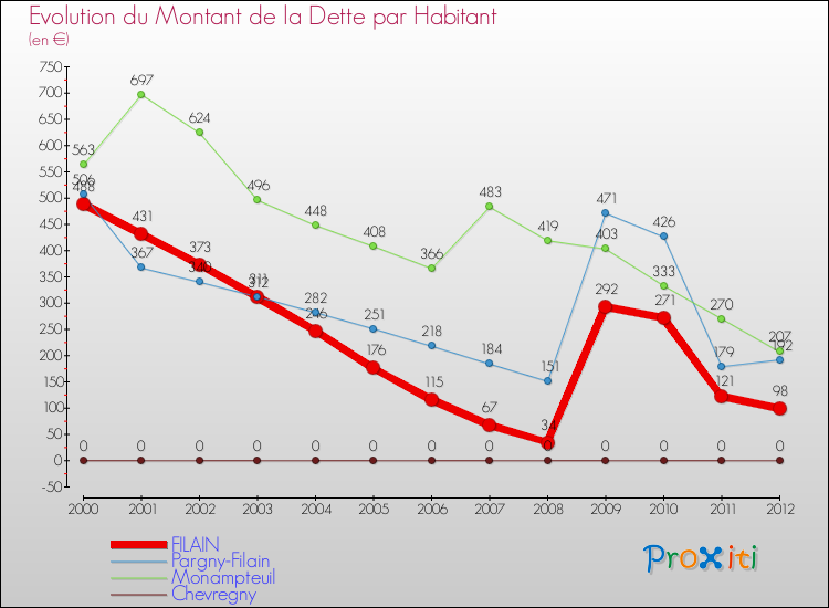Evolution de la dette par habitant pour la commune de FILAIN et les communes proches de 2000 à 2012 Comparaison de la dette par habitant pour FILAIN et les communes voisines de 2000 à 2012