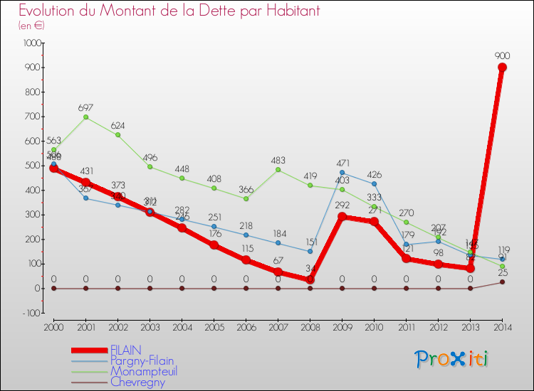 Evolution de la dette par habitant pour la commune de FILAIN et les communes proches de 2000 à 2014 Comparaison de la dette par habitant pour FILAIN et les communes voisines de 2000 à 2014