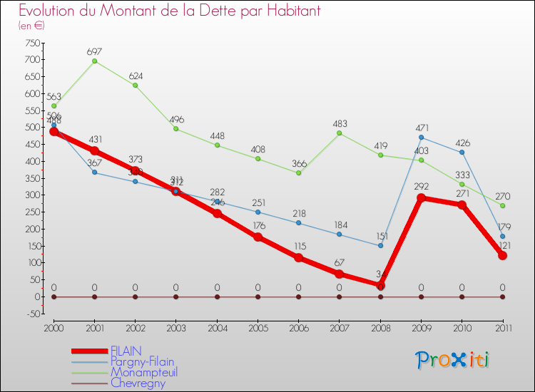 Evolution de la dette par habitant pour la commune de FILAIN et les communes proches Comparaison de la dette par habitant pour FILAIN et les communes voisines