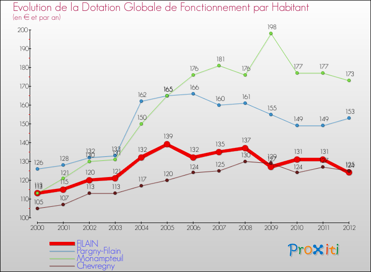 Evolution et montant de la dotation globale de fonctionnement par Habitant pour FILAIN et les communes proches Comparaison des dotations globales de fonctionnement par habitant pour FILAIN et les communes voisines
