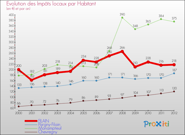 Evolution et montant des impôts locaux par Habitant pour FILAIN et les communes proches Comparaison des impôts locaux par habitant pour FILAIN et les communes voisines