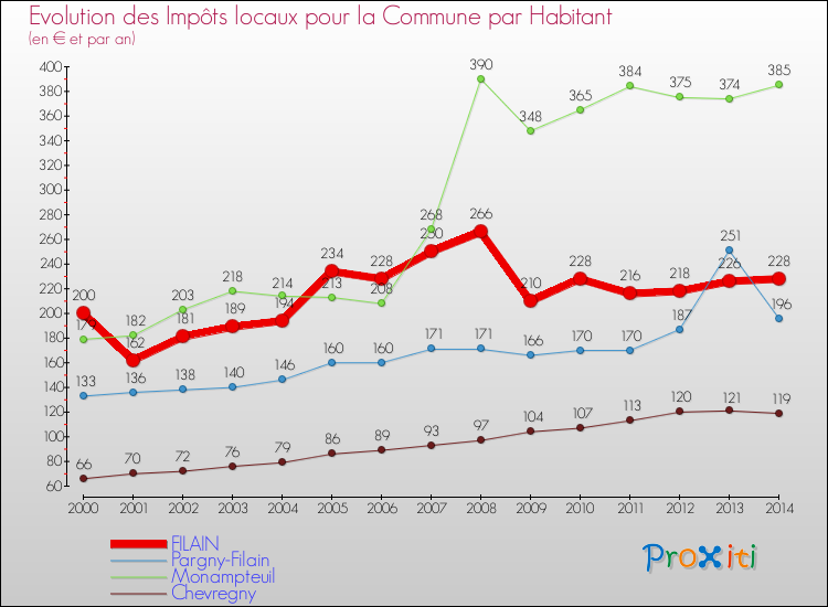 Evolution et montant des impôts locaux par Habitant pour FILAIN et les communes proches de 2000 à 2014 Comparaison des impôts locaux par habitant pour FILAIN et les communes voisines de 2000 à 2014