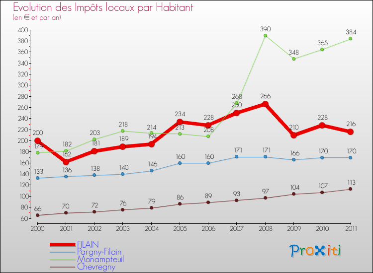 Evolution et montant des impôts locaux par Habitant pour FILAIN et les communes proches Comparaison des impôts locaux par habitant pour FILAIN et les communes voisines
