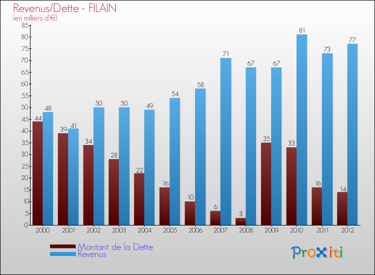 Evolution comparée de la dette et des revenus pour la commune de FILAIN de 2000 à 2012 Comparaison de la dette et des revenus pour FILAIN de 2000 à 2012