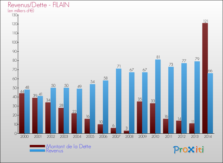 Evolution comparée de la dette et des revenus pour la commune de FILAIN de 2000 à 2014 Comparaison de la dette et des revenus pour FILAIN de 2000 à 2014
