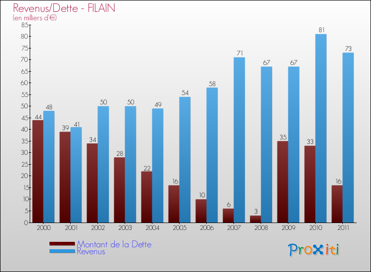Evolution comparée de la dette et des revenus pour la commune de FILAIN de 2000 à 2011 Comparaison de la dette et des revenus pour FILAIN de 2000 à 2011