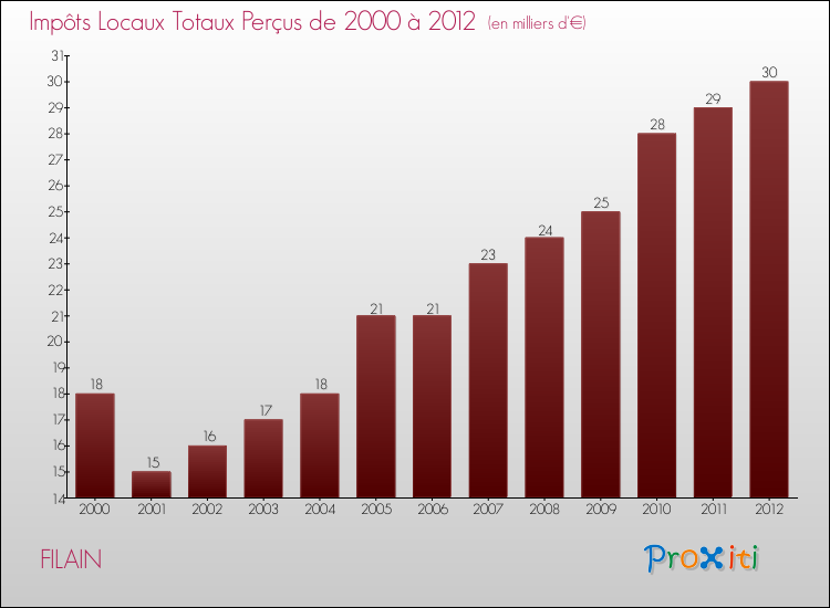 Evolution des Impôts Locaux pour la commune de FILAIN de 2000 à 2012 Evolution des Impôts Locaux pour FILAIN de 2000 à 2012