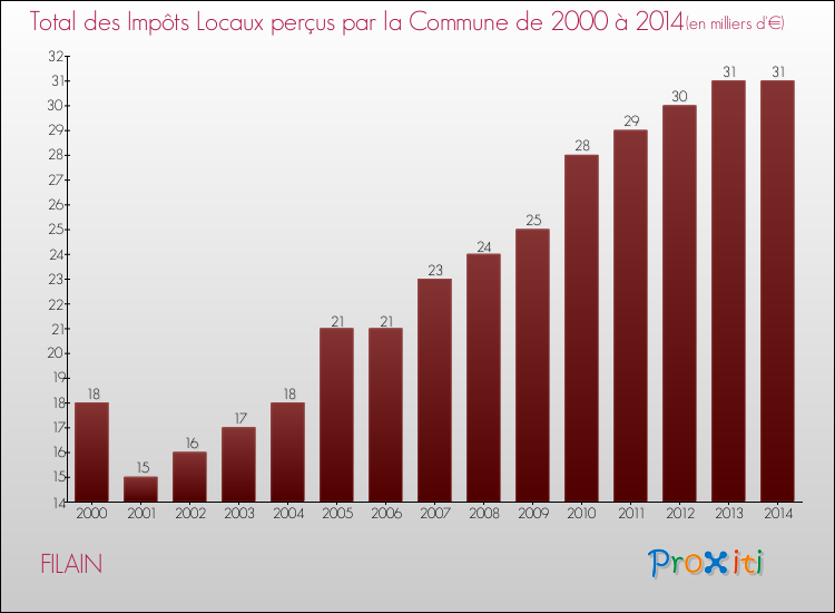 Evolution des Impôts Locaux pour la commune de FILAIN de 2000 à 2014 Evolution des Impôts Locaux pour FILAIN de 2000 à 2014