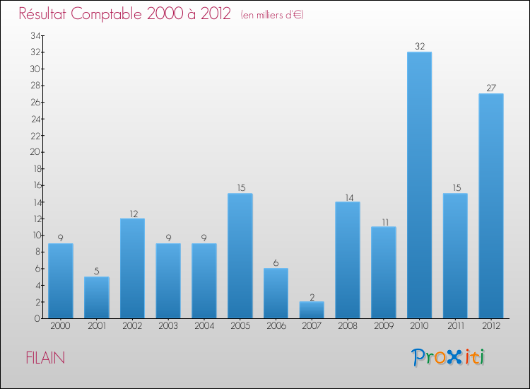 Evolution du résultat comptable pour la commune de FILAIN de 2000 à 2012 Evolution du résultat comptable pour FILAIN de 2000 à 2012