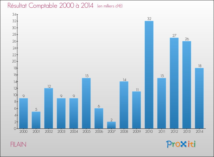 Evolution du résultat comptable pour la commune de FILAIN de 2000 à 2014 Evolution du résultat comptable pour FILAIN de 2000 à 2014