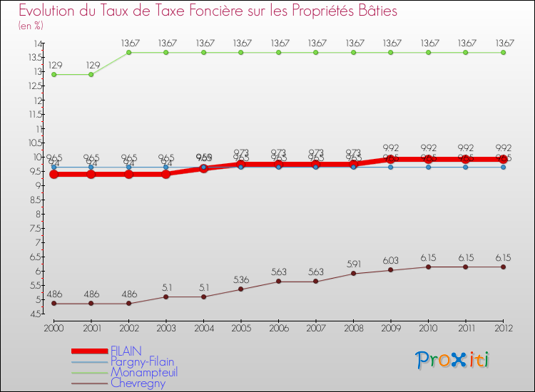 Evolution du taux de la taxe foncière sur le bati pour FILAIN et les communes proches de 2000 à 2012 Comparaison des taux de taxe foncière sur le bati pour FILAIN et les communes voisines de 2000 à 2012