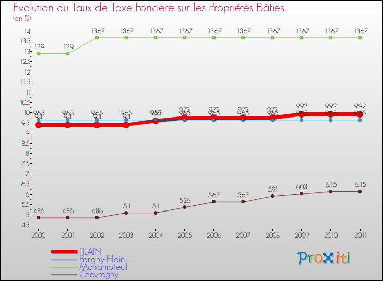 Evolution du taux de la taxe foncière sur le bati pour FILAIN et les communes proches Comparaison des taux de taxe foncière sur le bati pour FILAIN et les communes voisines
