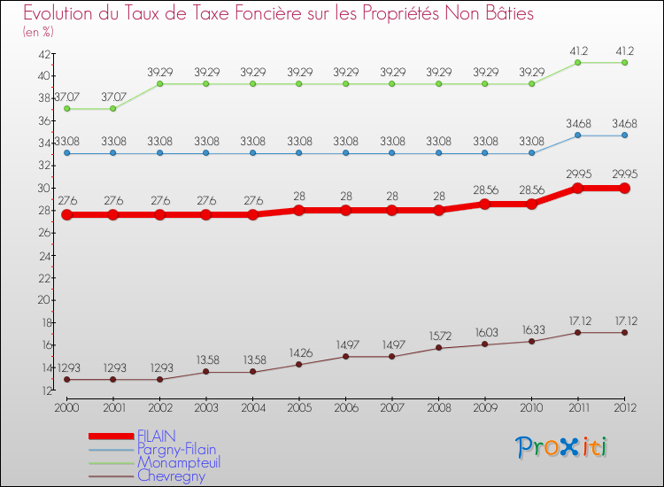 Evolution du taux de la taxe foncière sur les immeubles et terrains non batis pour FILAIN et les communes proches de 2000 à 2012 Comparaison des taux de la taxe foncière sur les immeubles et terrains non batis pour FILAIN et les communes voisines de 2000 à 2012
