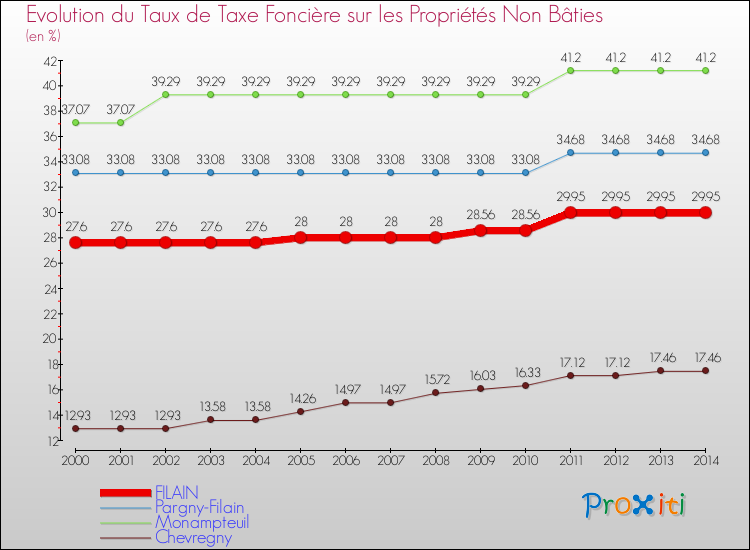 Evolution du taux de la taxe foncière sur les immeubles et terrains non batis pour FILAIN et les communes proches de 2000 à 2014 Comparaison des taux de la taxe foncière sur les immeubles et terrains non batis pour FILAIN et les communes voisines de 2000 à 2014
