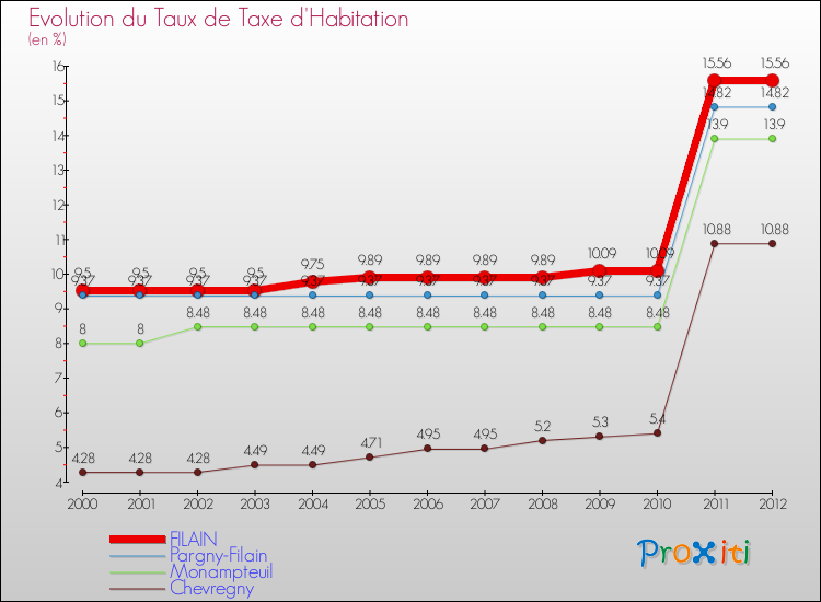 Evolution du taux de la taxe d'habitation pour FILAIN et les communes proches Comparaison des taux de la taxe d'habitation pour FILAIN et les communes voisines