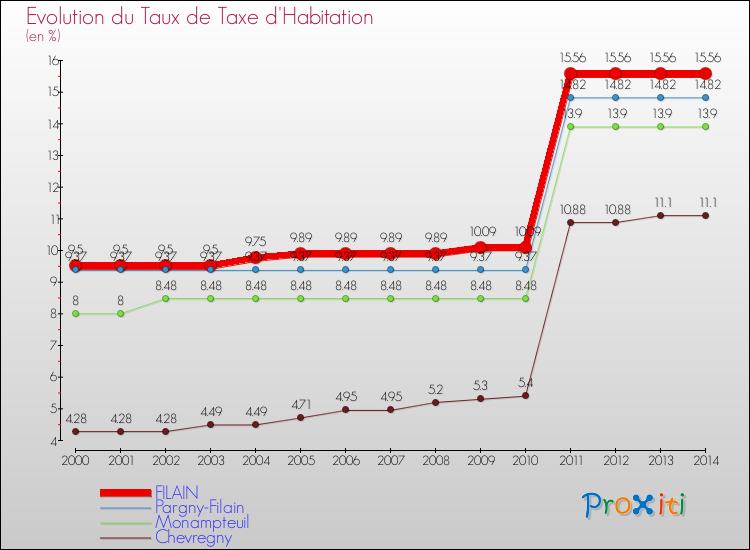 Evolution du taux de la taxe d'habitation pour FILAIN et les communes proches de 2000 à 2014 Comparaison des taux de la taxe d'habitation pour FILAIN et les communes voisines de 2000 à 2014