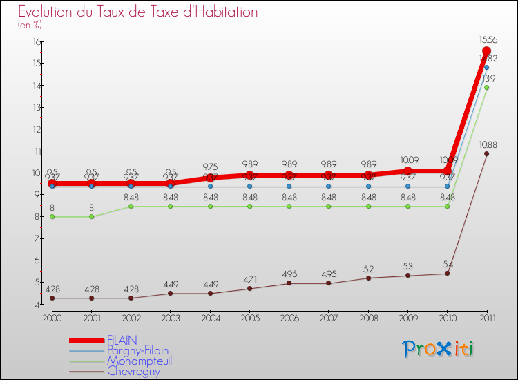 Evolution du taux de la taxe d'habitation pour FILAIN et les communes proches Comparaison des taux de la taxe d'habitation pour FILAIN et les communes voisines