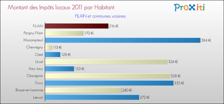 Montant des impôts locaux par Habitant pour FILAIN et les communes proches Comparaison des impôts locaux par habitant pour FILAIN et les communes voisines