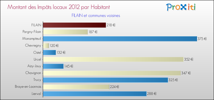 Montant des impôts locaux par Habitant pour FILAIN et les communes proches Comparaison des impôts locaux par habitant pour FILAIN et les communes voisines