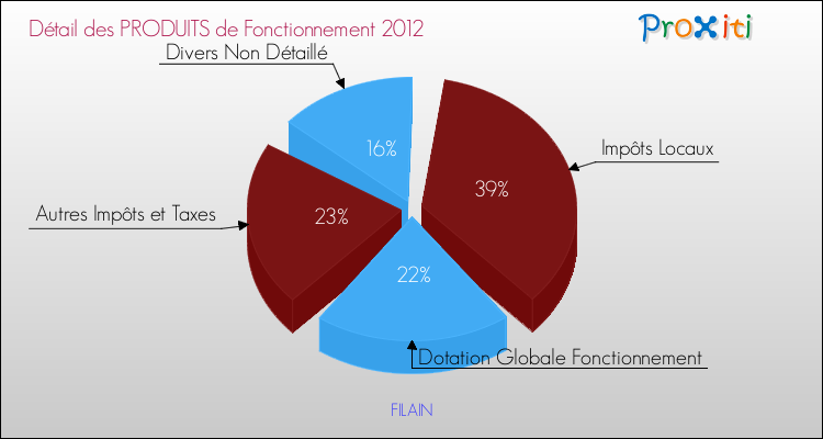 Décomposition du Budget de Fonctionnement 2012 de la commune de FILAIN Budget de Fonctionnement 2012 pour la commune de FILAIN