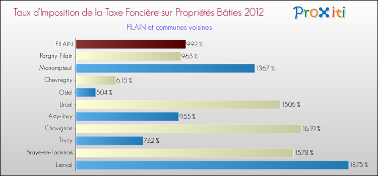 Taux d'imposition de la taxe foncière sur le bati 2012 pour FILAIN et les communes proches Comparaison des taux d'imposition de la taxe foncière sur le bati 2012 pour FILAIN et les communes voisines
