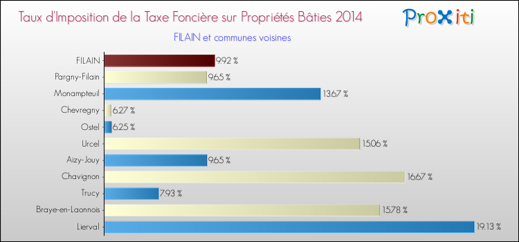 Taux d'imposition de la taxe foncière sur le bati 2014 pour FILAIN et les communes proches Comparaison des taux d'imposition de la taxe foncière sur le bati 2014 pour FILAIN et les communes voisines