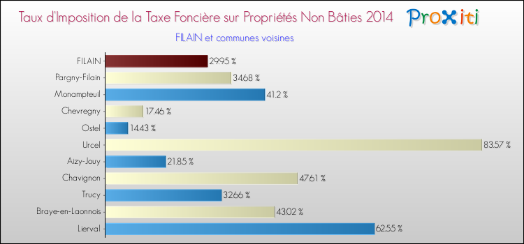 Taux d'imposition de la taxe foncière sur les immeubles et terrains non batis 2014 pour FILAIN et les communes proches Comparaison des taux d'imposition de la taxe foncière sur les immeubles et terrains non batis 2014 pour FILAIN et les communes voisines