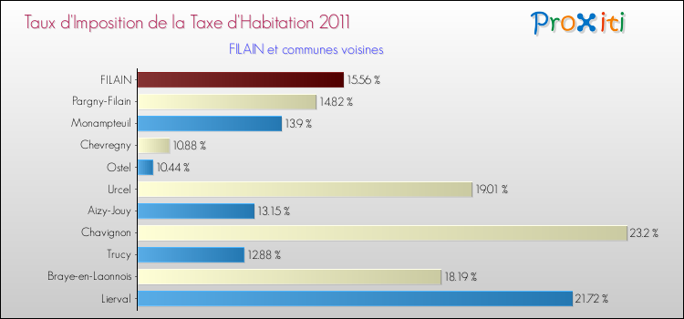 Taux d'imposition de la taxe d'habitation 2011 pour FILAIN et les communes proches Comparaison des taux d'imposition de la taxe d'habitation 2011 pour FILAIN et les communes voisines