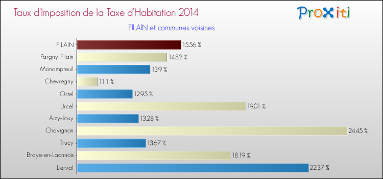 Taux d'imposition de la taxe d'habitation 2014 pour FILAIN et les communes proches Comparaison des taux d'imposition de la taxe d'habitation 2014 pour FILAIN et les communes voisines