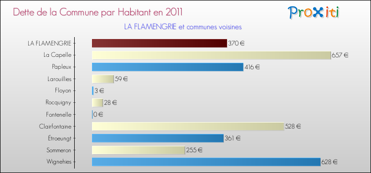 Dette par habitant de la commune en 2011 pour LA FLAMENGRIE et les communes proches Comparaison de la dette par habitant de la commune en 2011 pour LA FLAMENGRIE et les communes voisines