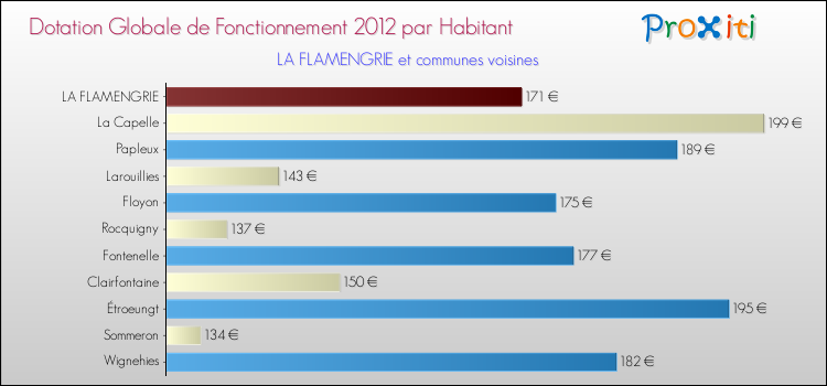 Montant des dotations globales de fonctionnement DGF par Habitant pour LA FLAMENGRIE et les communes proches Comparaison des des dotations globales de fonctionnement DGF par habitant pour LA FLAMENGRIE et les communes voisines