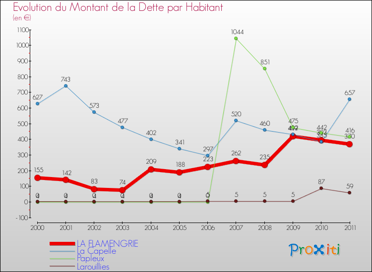 Evolution de la dette par habitant pour la commune de LA FLAMENGRIE et les communes proches Comparaison de la dette par habitant pour LA FLAMENGRIE et les communes voisines