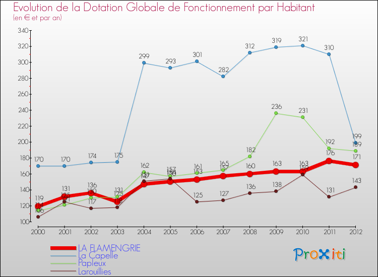 Evolution et montant de la dotation globale de fonctionnement par Habitant pour LA FLAMENGRIE et les communes proches Comparaison des dotations globales de fonctionnement par habitant pour LA FLAMENGRIE et les communes voisines