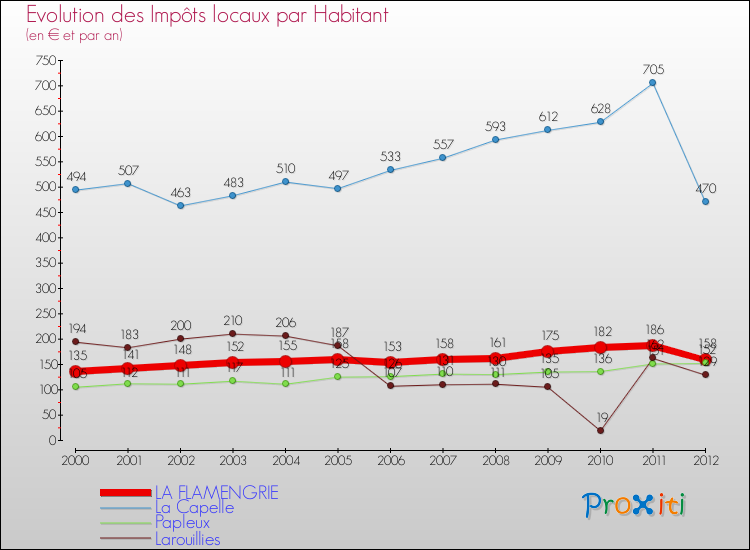 Evolution et montant des impôts locaux par Habitant pour LA FLAMENGRIE et les communes proches Comparaison des impôts locaux par habitant pour LA FLAMENGRIE et les communes voisines