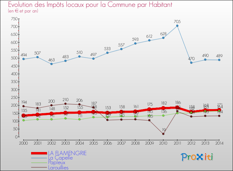 Evolution et montant des impôts locaux par Habitant pour LA FLAMENGRIE et les communes proches de 2000 à 2014 Comparaison des impôts locaux par habitant pour LA FLAMENGRIE et les communes voisines de 2000 à 2014