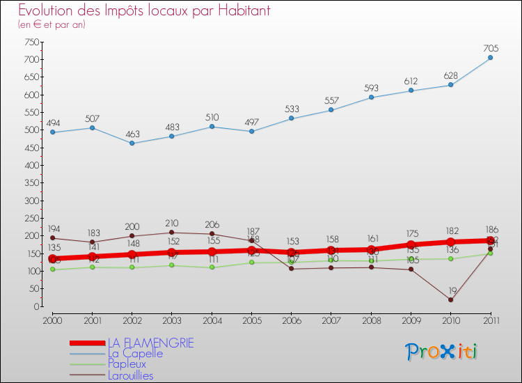 Evolution et montant des impôts locaux par Habitant pour LA FLAMENGRIE et les communes proches Comparaison des impôts locaux par habitant pour LA FLAMENGRIE et les communes voisines