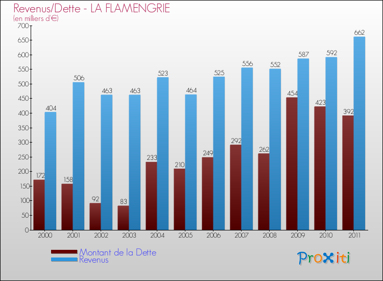 Evolution comparée de la dette et des revenus pour la commune de LA FLAMENGRIE de 2000 à 2011 Comparaison de la dette et des revenus pour LA FLAMENGRIE de 2000 à 2011