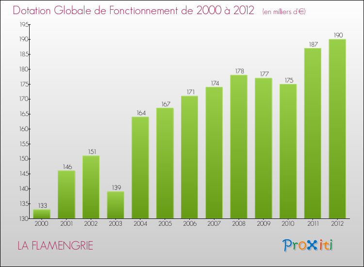 Evolution du montant de la Dotation Globale de Fonctionnement pour la commune de LA FLAMENGRIE de 2000 à 2012 Evolution du montant de la Dotation Globale de Fonctionnement pour LA FLAMENGRIE de 2000 à 2012