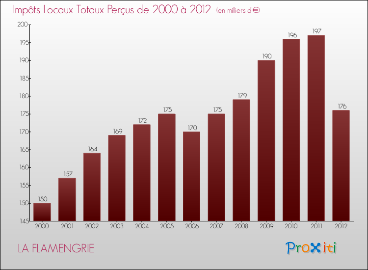Evolution des Impôts Locaux pour la commune de LA FLAMENGRIE de 2000 à 2012 Evolution des Impôts Locaux pour LA FLAMENGRIE de 2000 à 2012