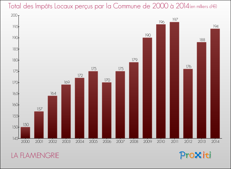 Evolution des Impôts Locaux pour la commune de LA FLAMENGRIE de 2000 à 2014 Evolution des Impôts Locaux pour LA FLAMENGRIE de 2000 à 2014