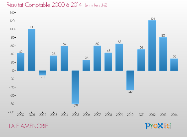 Evolution du résultat comptable pour la commune de LA FLAMENGRIE de 2000 à 2014 Evolution du résultat comptable pour LA FLAMENGRIE de 2000 à 2014