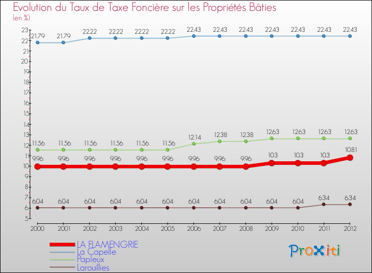 Evolution du taux de la taxe foncière sur le bati pour LA FLAMENGRIE et les communes proches de 2000 à 2012 Comparaison des taux de taxe foncière sur le bati pour LA FLAMENGRIE et les communes voisines de 2000 à 2012
