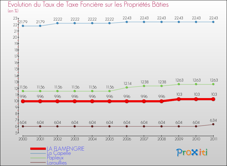Evolution du taux de la taxe foncière sur le bati pour LA FLAMENGRIE et les communes proches Comparaison des taux de taxe foncière sur le bati pour LA FLAMENGRIE et les communes voisines