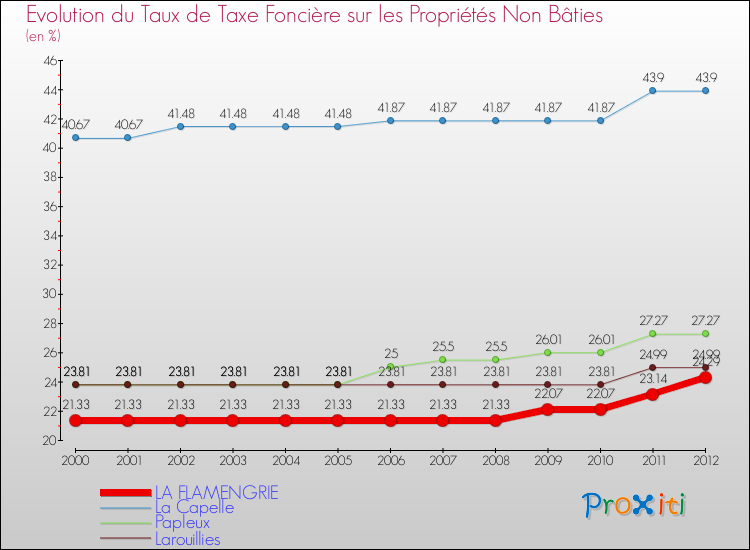 Evolution du taux de la taxe foncière sur les immeubles et terrains non batis pour LA FLAMENGRIE et les communes proches de 2000 à 2012 Comparaison des taux de la taxe foncière sur les immeubles et terrains non batis pour LA FLAMENGRIE et les communes voisines de 2000 à 2012