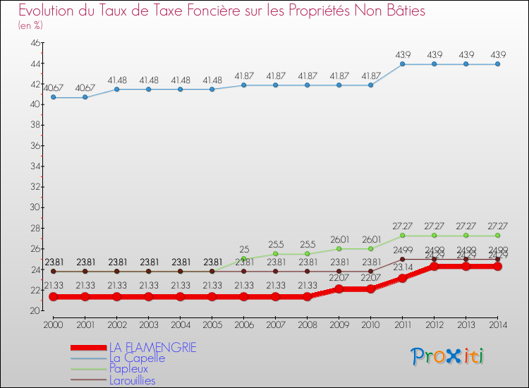 Evolution du taux de la taxe foncière sur les immeubles et terrains non batis pour LA FLAMENGRIE et les communes proches de 2000 à 2014 Comparaison des taux de la taxe foncière sur les immeubles et terrains non batis pour LA FLAMENGRIE et les communes voisines de 2000 à 2014