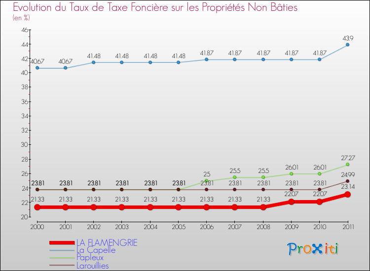 Evolution du taux de la taxe foncière sur les immeubles et terrains non batis pour LA FLAMENGRIE et les communes proches Comparaison des taux de la taxe foncière sur les immeubles et terrains non batis pour LA FLAMENGRIE et les communes voisines