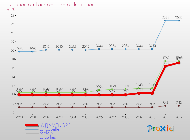 Evolution du taux de la taxe d'habitation pour LA FLAMENGRIE et les communes proches Comparaison des taux de la taxe d'habitation pour LA FLAMENGRIE et les communes voisines