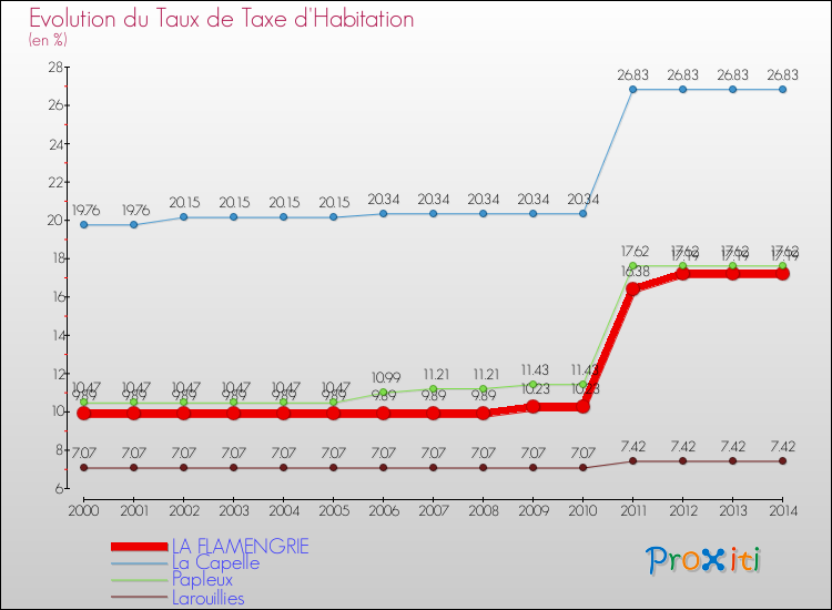 Evolution du taux de la taxe d'habitation pour LA FLAMENGRIE et les communes proches de 2000 à 2014 Comparaison des taux de la taxe d'habitation pour LA FLAMENGRIE et les communes voisines de 2000 à 2014